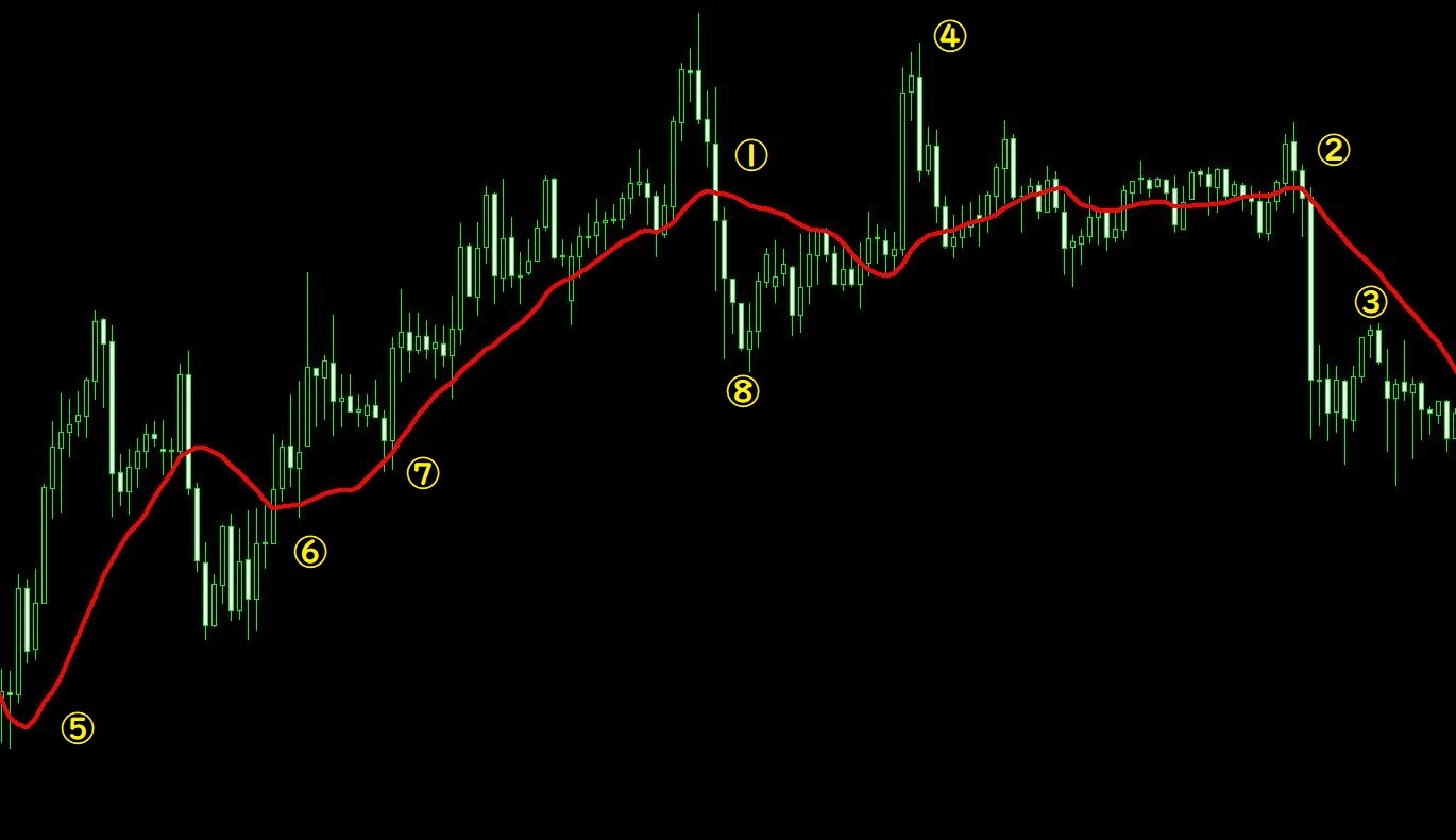 FX手法】トレーダーの常識！？グランビルの法則を分かりやすく解説！ | 海外FX初心者の入門ガイド｜ポンドマンオフィシャル