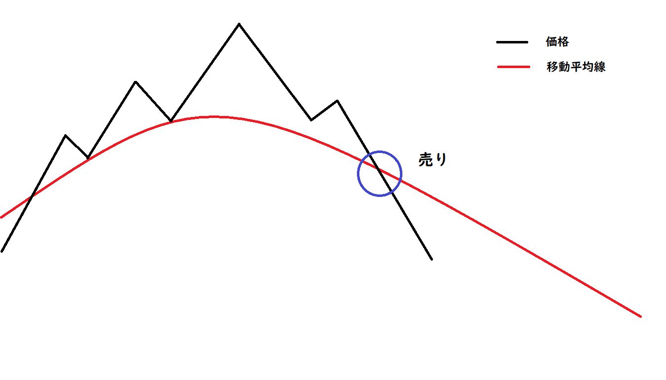 FX手法】トレーダーの常識！？グランビルの法則を分かりやすく解説！ | 海外FX初心者の入門ガイド｜ポンドマンオフィシャル