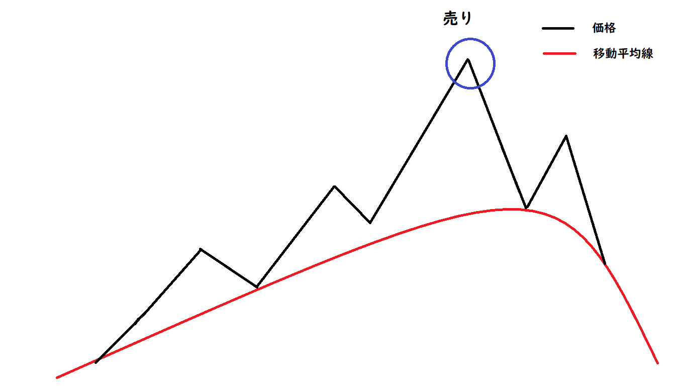 FX手法】トレーダーの常識！？グランビルの法則を分かりやすく解説！ | 海外FX初心者の入門ガイド｜ポンドマンオフィシャル