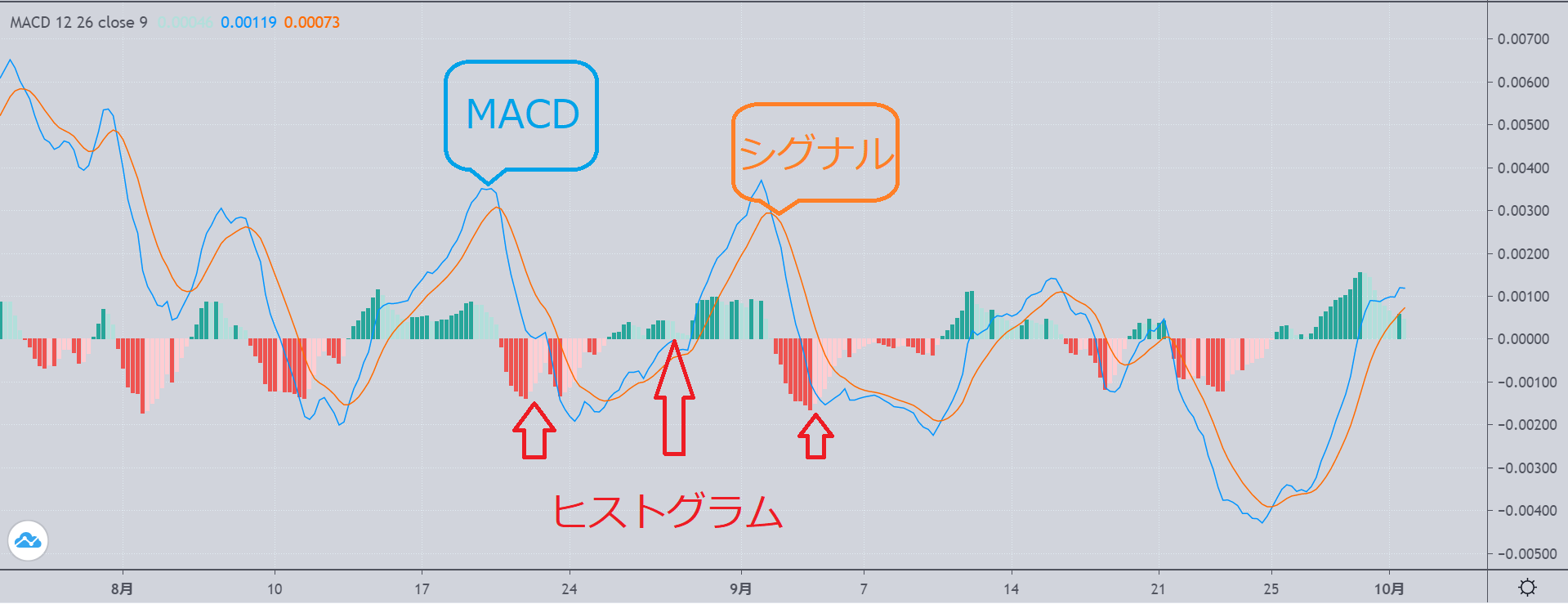 FXや仮想通貨トレードで人気のオーシレーターである、MACDについての画像