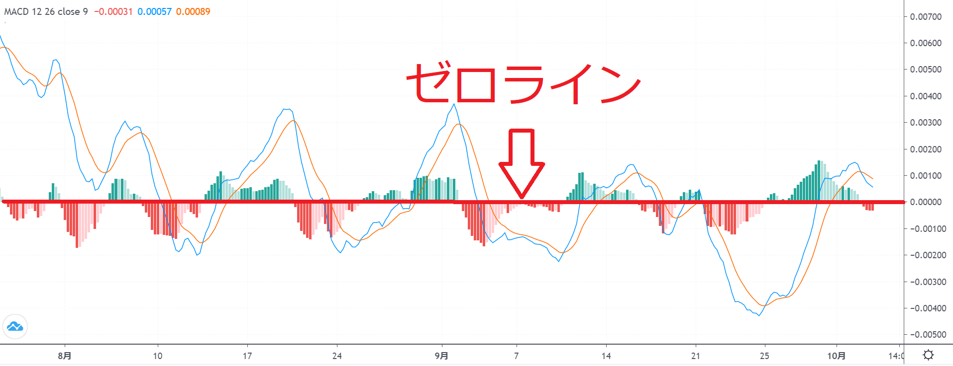 FXや仮想通貨トレードで人気が高いテクニカル指標であるMACDのゼロラインについて