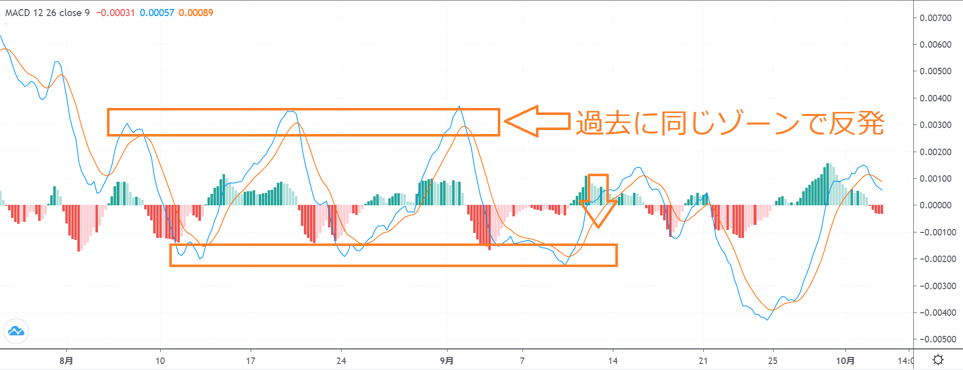 FXや仮想通貨トレードで人気のテクニカル指標である、MACDの見方