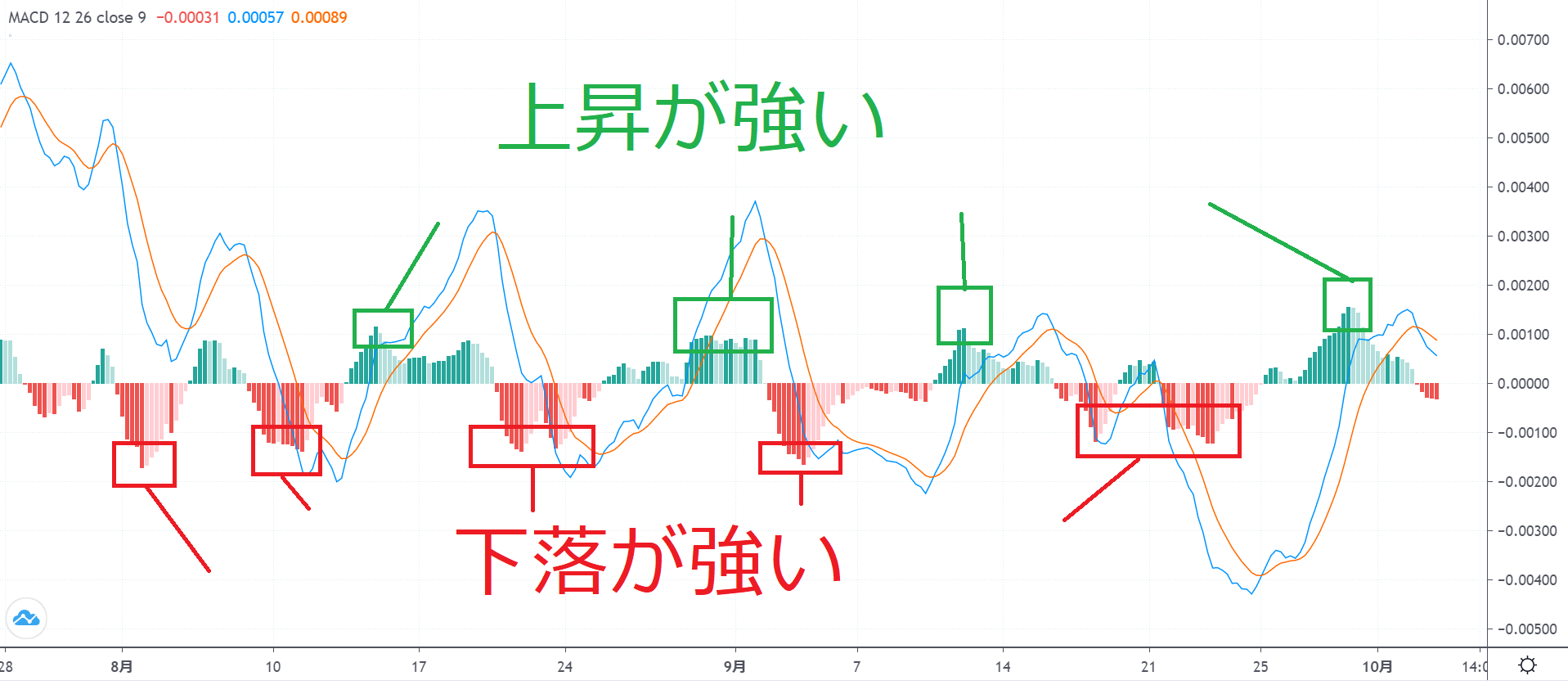 MACDのヒストグラムから、トレンドの強さを判断する