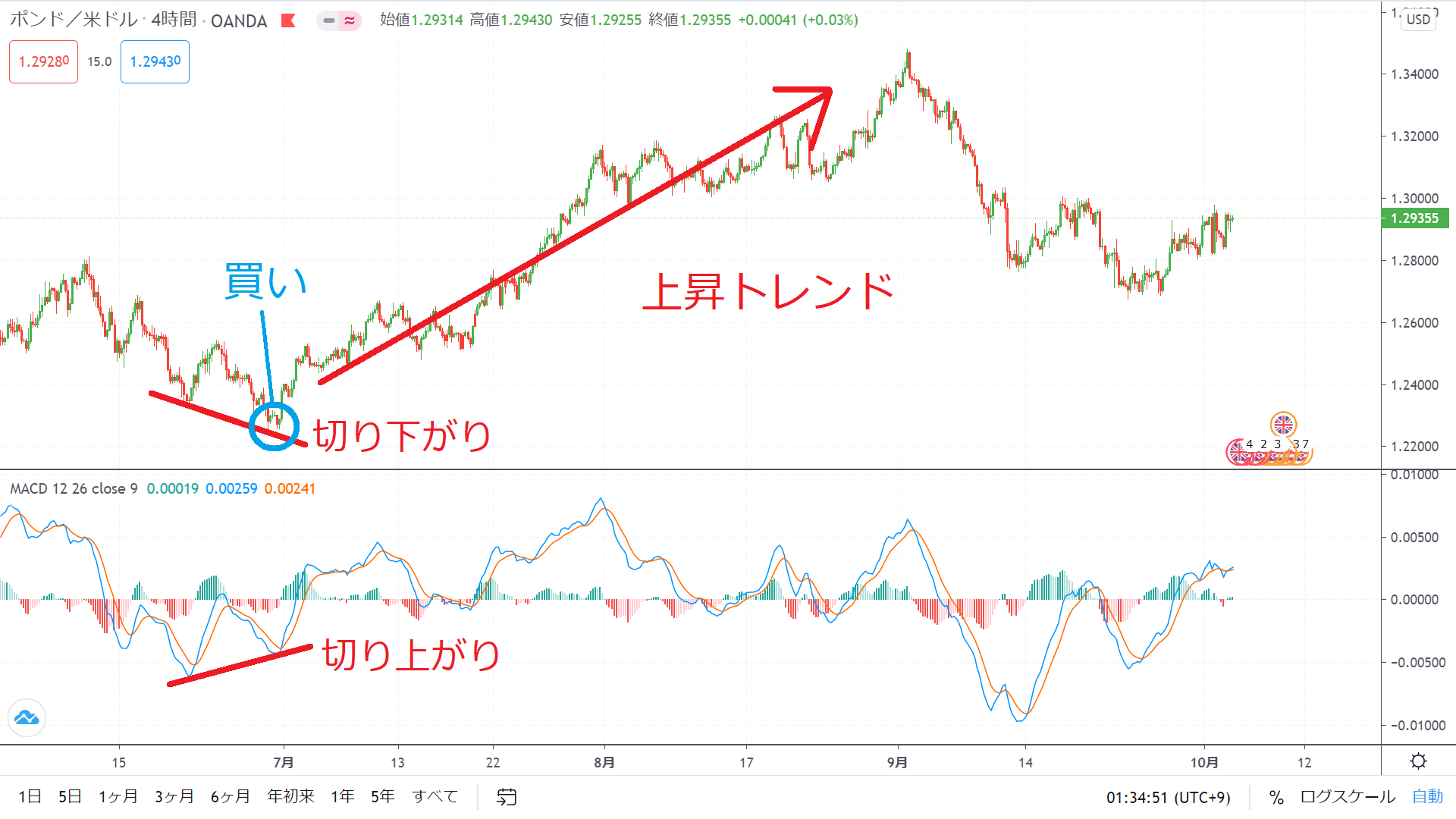 MACDのダイバージェンスについて