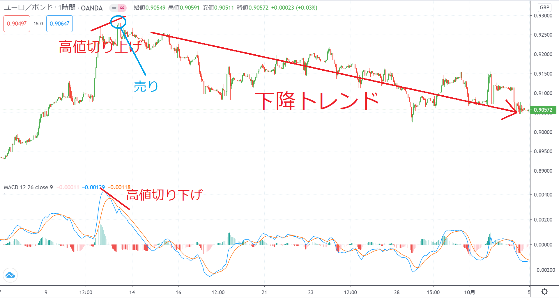 MACDのダイバージェンスの説明