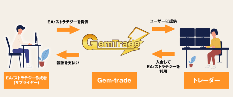 GemTradeのトレーダーとサプライヤーの関係を示した画像
