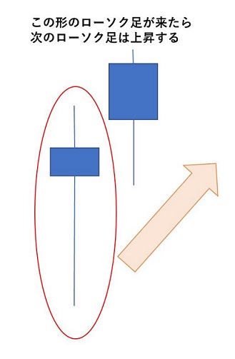 ローソク足の規則に従った値動きの図